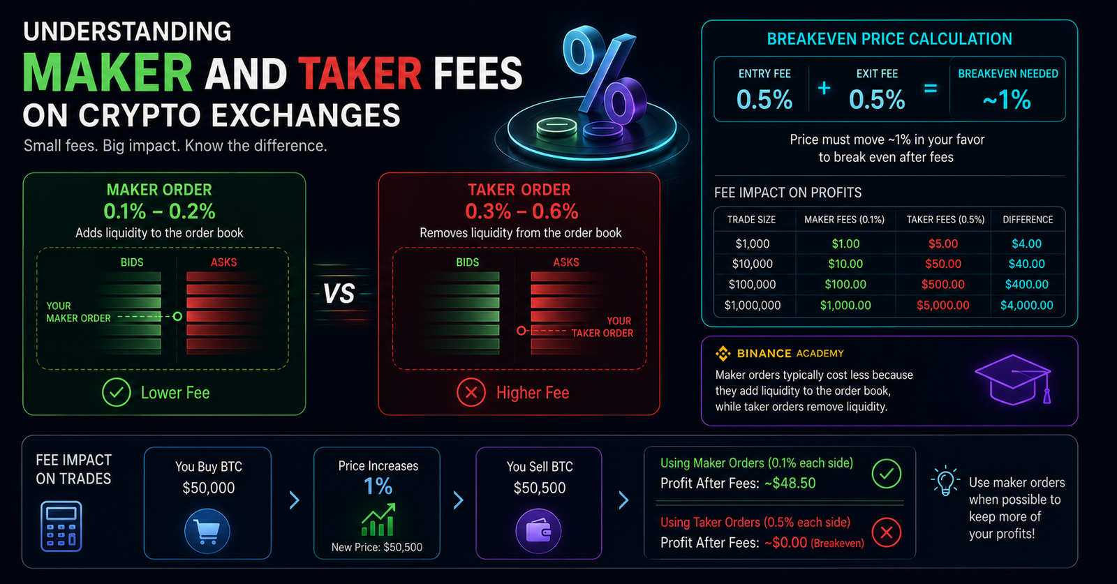 Illustration showing how trading fees eat into your crypto profits through maker and taker rates